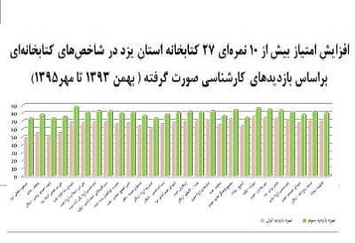 افزایش امتیاز 27 کتابخانه استان یزد در شاخص‌های کتابخانه‌ای 