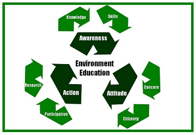 آموزش محیط‌زیست چیست؟