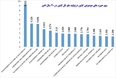 رتبه اول جایگاه علمی ایران در میان کشورهای اسلامی