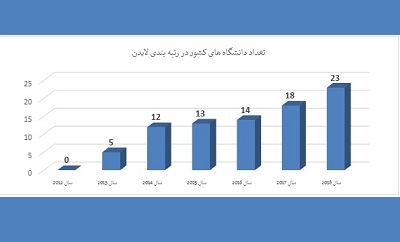 حضور 23 دانشگاه از ایران در فهرست دانشگاه های برتر دنیا