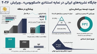 ایران پیشتازِ منطقه در نمایهسازی نشریات علمی در «اسکوپوس» ایران پیشتازِ منطقه در نمایهسازی نشریات علمی در «اسکوپوس»