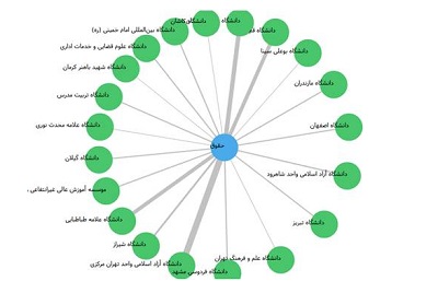 رونمایی از شبکه ارتباط پژوهشی در نسخه تازه پایگاه گنج