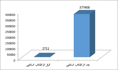 چهار دهه رشد پرشتاب جمهوری اسلامی ایران در علم