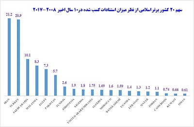 کسب مقام نخست کیفیت و اثربخشی تولیدات علمی ایران در میان کشورهای اسلامی