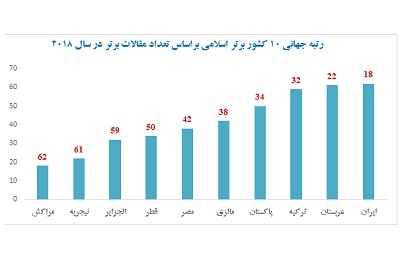 رتبه نخست جهان اسلام  در انتشار مقالات برتر/ رتبه نخست جهان اسلام  و شانزدهم جهان در  تولید علم