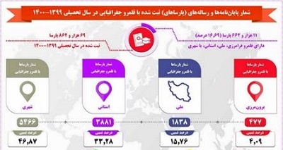 شانزده درصد پارساهای ثبت‌ شده در ایرانداک دارای قلمرو جغرافیایی هستند