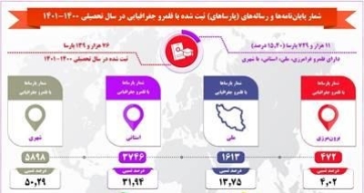 15درصد پایان‌نامه‌ها دارای قلمرو جغرافیایی هستند